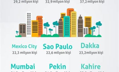 Dünyanın En Büyük Şehirleri