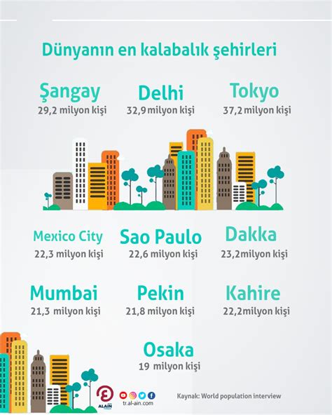 Dünyanın En Büyük Şehirleri