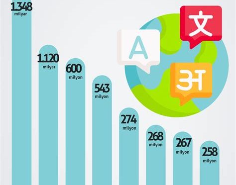 Dünyanın En Çok Konuşulan Dili: Çince