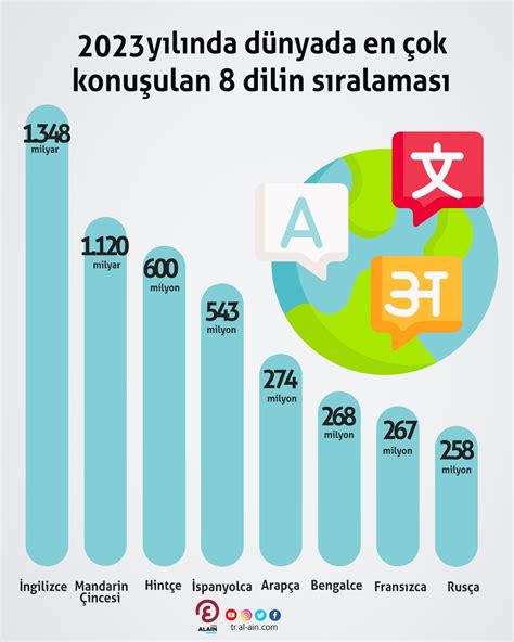 Dünyanın En Çok Konuşulan Dili: Çince