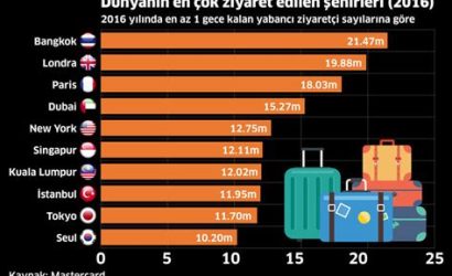 Dünyanın En Çok Ziyaret Edilen Şehirleri