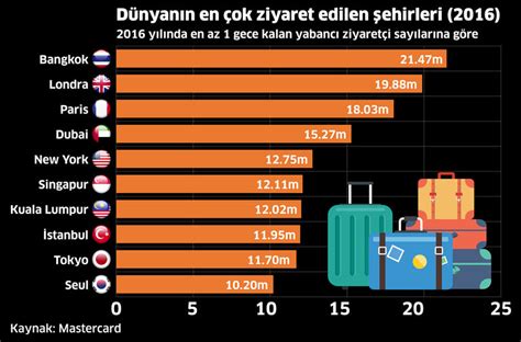 Dünyanın En Çok Ziyaret Edilen Şehirleri