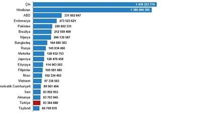 Dünyanın En Kalabalık Ülkeleri