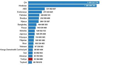Dünyanın En Kalabalık Ülkeleri