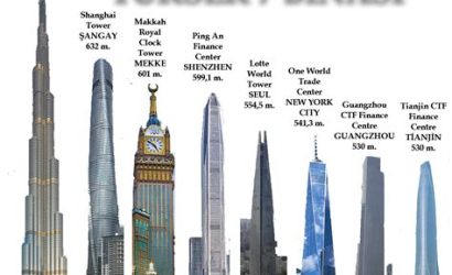 Dünyanın En Yüksek Binaları