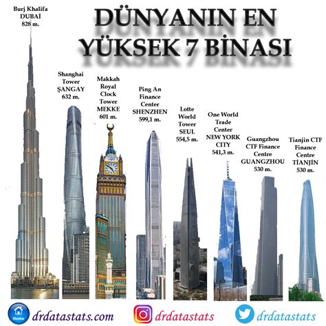 Dünyanın En Yüksek Binaları